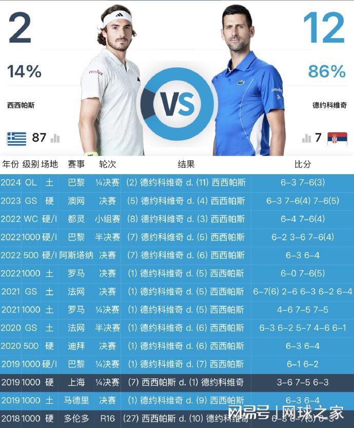 吞下12连败，西西帕斯大满贯还有戏吗？