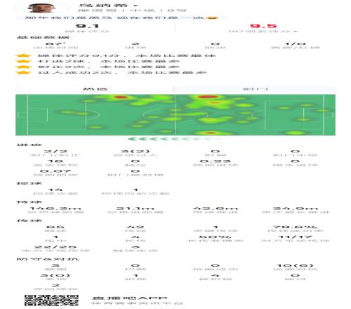 破门双响！乌纳希全场数据：2射2正2进球，吧友评分9.5