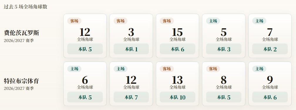 欧联附加赛角球统计：费伦茨瓦罗斯场均3.4，特拉布宗体育场均6.6