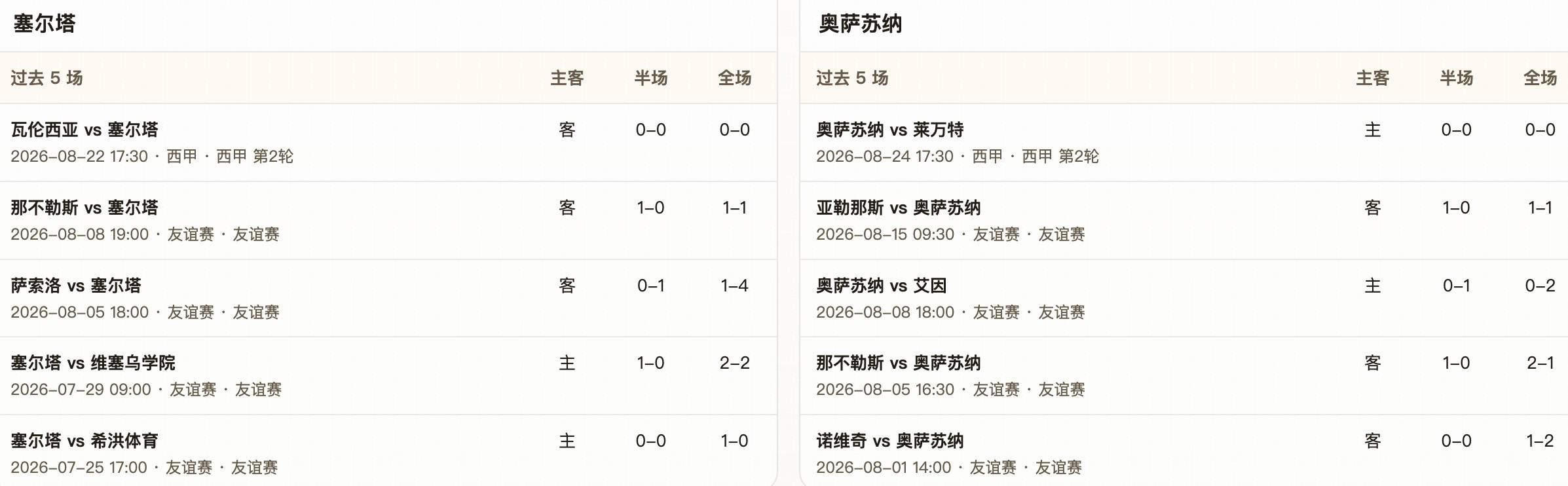 半全场分析：半场难分高下，塞尔塔主场平局味更浓
