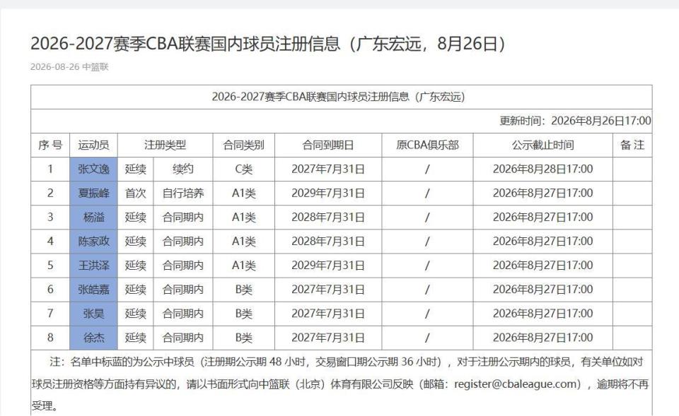 广东队8名球员完成注册，暂无胡明轩等主力，夏振峰先签约再租借